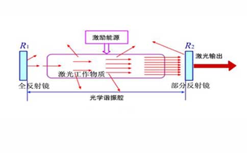 光學諧振腔的示意圖